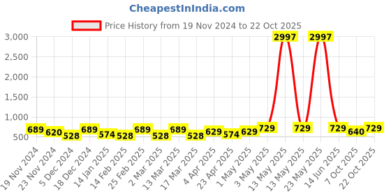 myntra.com Metronaut Women Typography 3 T-shirt metronaut Price History Graph from 19 Nov 2024 to 22 Oct 2025