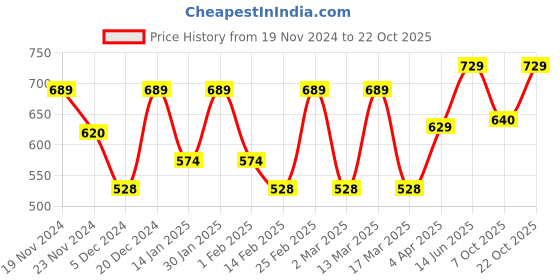 myntra.com Metronaut Women Typography 3 T-shirt metronaut Price History Graph from 19 Nov 2024 to 21 Oct 2025