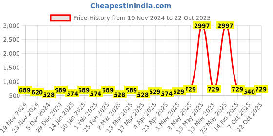 myntra.com Metronaut Women Typography 3 T-shirt metronaut Price History Graph from 19 Nov 2024 to 21 Oct 2025