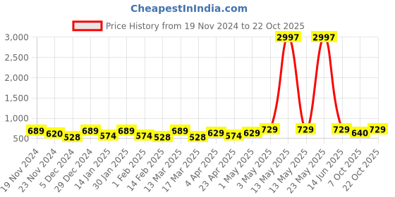 myntra.com Metronaut Women Typography 3 T-shirt metronaut Price History Graph from 19 Nov 2024 to 21 Oct 2025