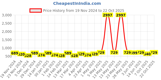 myntra.com Metronaut Women Typography 3 T-shirt metronaut Price History Graph from 19 Nov 2024 to 22 Oct 2025