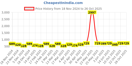 myntra.com Metronaut Women Typography 3 T-shirt metronaut Price History Graph from 18 Nov 2024 to 26 Oct 2025