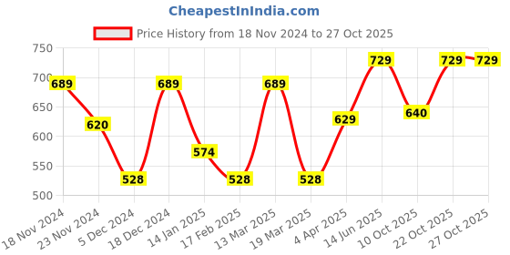 myntra.com Metronaut Women Typography 3 T-shirt metronaut Price History Graph from 18 Nov 2024 to 26 Oct 2025