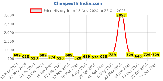 myntra.com Metronaut Women Typography 3 T-shirt metronaut Price History Graph from 18 Nov 2024 to 22 Oct 2025