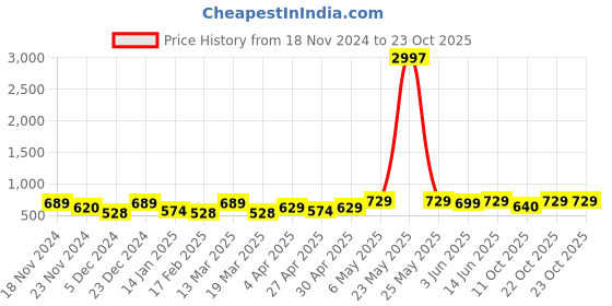 myntra.com Metronaut Women Typography 3 T-shirt metronaut Price History Graph from 18 Nov 2024 to 23 Oct 2025