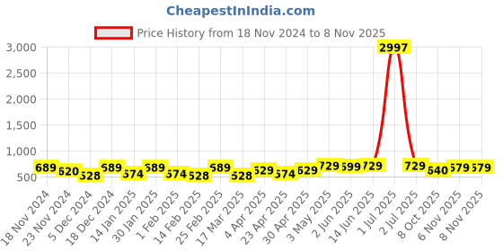 myntra.com Metronaut Women Typography 3 T-shirt metronaut Price History Graph from 18 Nov 2024 to 8 Nov 2025