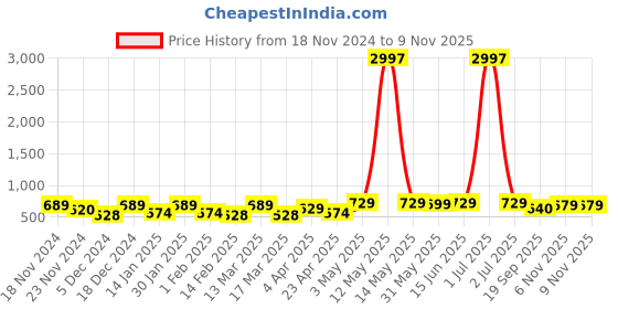 myntra.com Metronaut Women Typography 3 T-shirt metronaut Price History Graph from 18 Nov 2024 to 9 Nov 2025