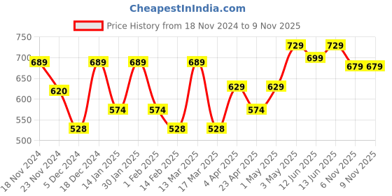 myntra.com Metronaut Women Typography 3 T-shirt metronaut Price History Graph from 18 Nov 2024 to 7 Nov 2025