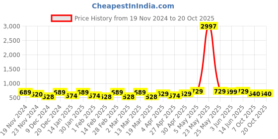 myntra.com Metronaut Women Typography 3 T-shirt metronaut Price History Graph from 19 Nov 2024 to 20 Oct 2025