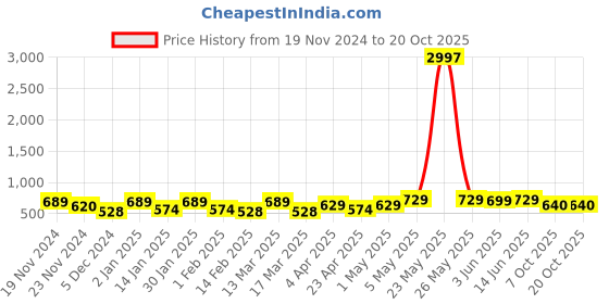 myntra.com Metronaut Women Typography 3 T-shirt metronaut Price History Graph from 19 Nov 2024 to 20 Oct 2025
