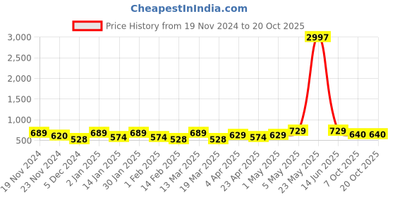 myntra.com Metronaut Women Typography 3 T-shirt metronaut Price History Graph from 19 Nov 2024 to 20 Oct 2025