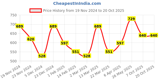 myntra.com Metronaut Women Typography 3 T-shirt metronaut Price History Graph from 19 Nov 2024 to 20 Oct 2025