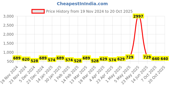 myntra.com Metronaut Women Typography 3 T-shirt metronaut Price History Graph from 19 Nov 2024 to 20 Oct 2025