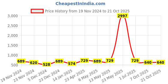 myntra.com Metronaut Women Typography 3 T-shirt metronaut Price History Graph from 19 Nov 2024 to 20 Oct 2025