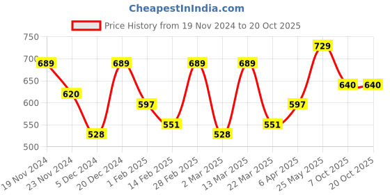 myntra.com Metronaut Women Typography 3 T-shirt metronaut Price History Graph from 19 Nov 2024 to 20 Oct 2025