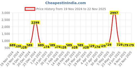 myntra.com Metronaut Women Typography 3 T-shirt metronaut Price History Graph from 19 Nov 2024 to 18 Nov 2025