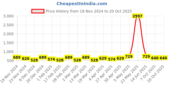 myntra.com Metronaut Women Typography 3 T-shirt metronaut Price History Graph from 19 Nov 2024 to 20 Oct 2025