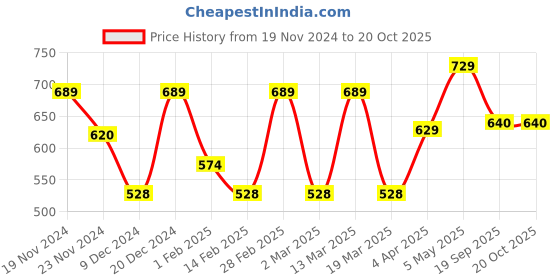 myntra.com Metronaut Women Typography 3 T-shirt metronaut Price History Graph from 19 Nov 2024 to 20 Oct 2025