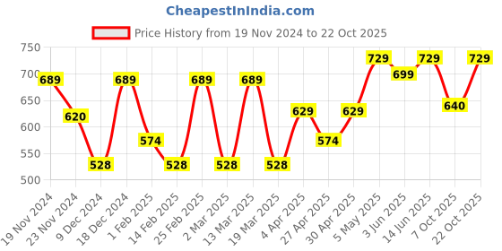 myntra.com Metronaut Women Typography 3 T-shirt metronaut Price History Graph from 19 Nov 2024 to 20 Oct 2025