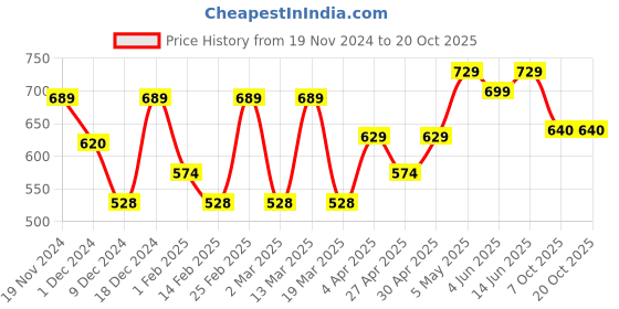 myntra.com Metronaut Women Typography 3 T-shirt metronaut Price History Graph from 19 Nov 2024 to 20 Oct 2025