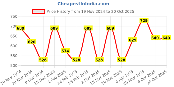 myntra.com Metronaut Women Typography 3 T-shirt metronaut Price History Graph from 19 Nov 2024 to 20 Oct 2025