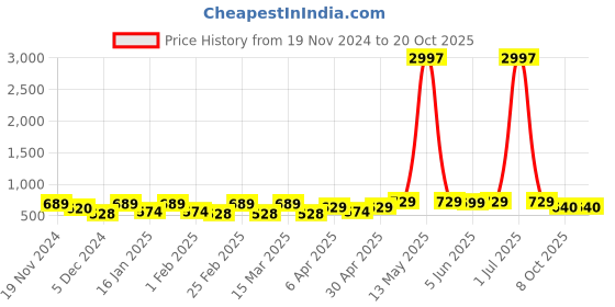myntra.com Metronaut Women Typography 3 T-shirt metronaut Price History Graph from 19 Nov 2024 to 20 Oct 2025