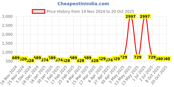 myntra.com Metronaut Women Typography 3 T-shirt metronaut Price History Graph from 19 Nov 2024 to 20 Oct 2025