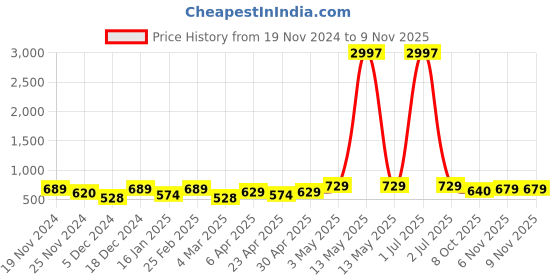 myntra.com Metronaut Women Typography 3 T-shirt metronaut Price History Graph from 19 Nov 2024 to 9 Nov 2025