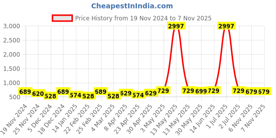 myntra.com Metronaut Women Typography 3 T-shirt metronaut Price History Graph from 19 Nov 2024 to 7 Nov 2025