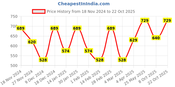 myntra.com Metronaut Women Typography 3 T-shirt metronaut Price History Graph from 18 Nov 2024 to 22 Oct 2025