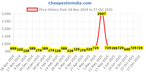 myntra.com Metronaut Women Typography 3 T-shirt metronaut Price History Graph from 18 Nov 2024 to 27 Oct 2025
