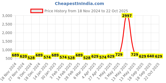 myntra.com Metronaut Women Typography 3 T-shirt metronaut Price History Graph from 18 Nov 2024 to 22 Oct 2025