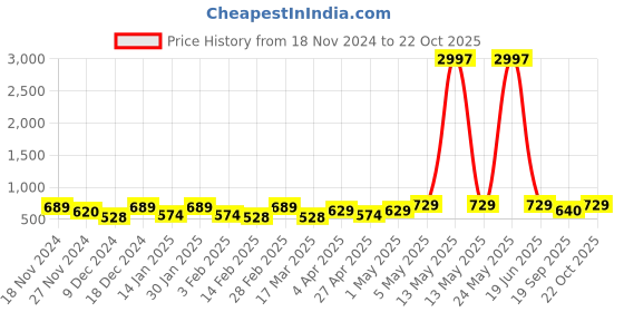 myntra.com Metronaut Women Typography 3 T-shirt metronaut Price History Graph from 18 Nov 2024 to 22 Oct 2025