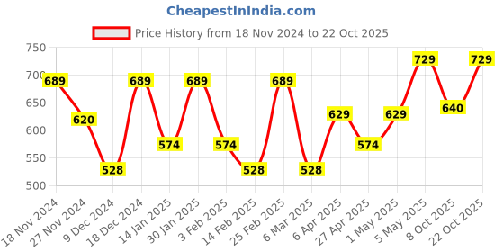 myntra.com Metronaut Women Typography 3 T-shirt metronaut Price History Graph from 18 Nov 2024 to 22 Oct 2025