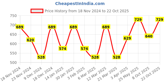 myntra.com Metronaut Women Typography 3 T-shirt metronaut Price History Graph from 18 Nov 2024 to 22 Oct 2025