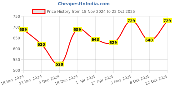 myntra.com Metronaut Women Typography 3 T-shirt metronaut Price History Graph from 18 Nov 2024 to 22 Oct 2025