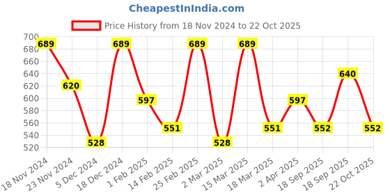 myntra.com Metronaut Women Typography 3 T-shirt metronaut Price History Graph from 18 Nov 2024 to 22 Oct 2025