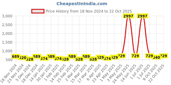 myntra.com Metronaut Women Typography 3 T-shirt metronaut Price History Graph from 18 Nov 2024 to 22 Oct 2025