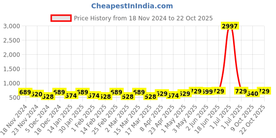 myntra.com Metronaut Women Typography 3 T-shirt metronaut Price History Graph from 18 Nov 2024 to 22 Oct 2025