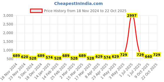 myntra.com Metronaut Women Typography 3 T-shirt metronaut Price History Graph from 18 Nov 2024 to 22 Oct 2025