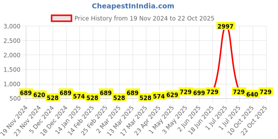 myntra.com Metronaut Women Typography 3 T-shirt metronaut Price History Graph from 19 Nov 2024 to 22 Oct 2025