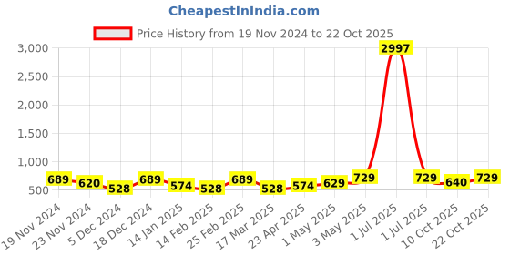 myntra.com Metronaut Women Typography 3 T-shirt metronaut Price History Graph from 19 Nov 2024 to 22 Oct 2025
