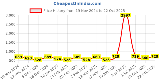 myntra.com Metronaut Women Typography 3 T-shirt metronaut Price History Graph from 19 Nov 2024 to 22 Oct 2025