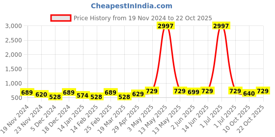myntra.com Metronaut Women Typography 3 T-shirt metronaut Price History Graph from 19 Nov 2024 to 22 Oct 2025