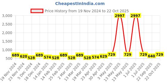 myntra.com Metronaut Women Typography 3 T-shirt metronaut Price History Graph from 19 Nov 2024 to 22 Oct 2025