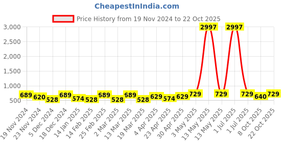 myntra.com Metronaut Women Typography 3 T-shirt metronaut Price History Graph from 19 Nov 2024 to 22 Oct 2025