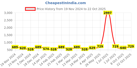 myntra.com Metronaut Women Typography 3 T-shirt metronaut Price History Graph from 19 Nov 2024 to 22 Oct 2025