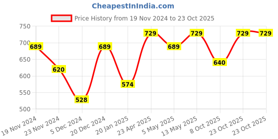 myntra.com Metronaut Women Typography 3 T-shirt metronaut Price History Graph from 19 Nov 2024 to 23 Oct 2025