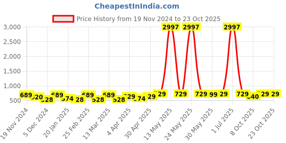 myntra.com Metronaut Women Typography 3 T-shirt metronaut Price History Graph from 19 Nov 2024 to 23 Oct 2025