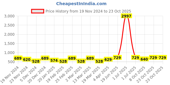 myntra.com Metronaut Women Typography 3 T-shirt metronaut Price History Graph from 19 Nov 2024 to 23 Oct 2025